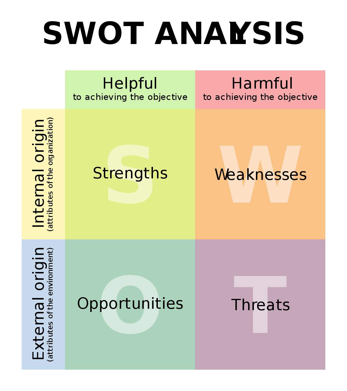 What is a SWOT analysis?