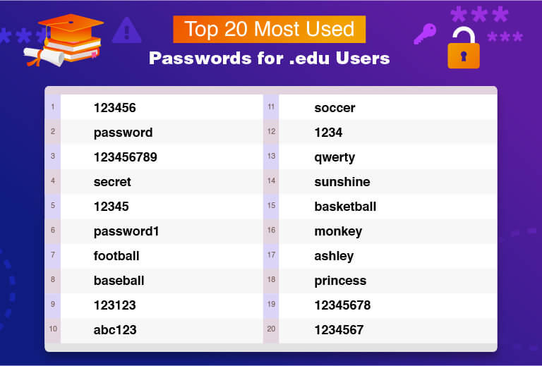 For some reason, these are still the most popular passwords around